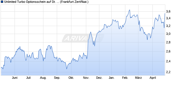 Unlimited Turbo Optionsschein auf Deutsche Post [B. (WKN: PZ4Q2S) Chart