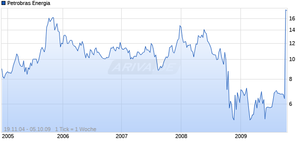 Petrobras Energia Chart