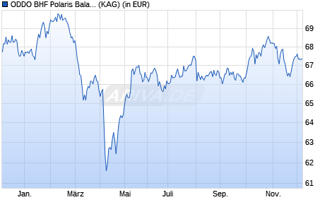 Performance des ODDO BHF Polaris Balanced CR-EUR (WKN A2JPT4, ISIN LU1849527939)