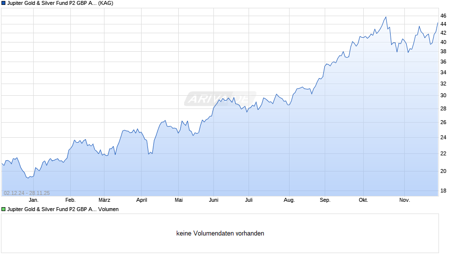 Jupiter Gold & Silver Fund P2 GBP Acc Chart