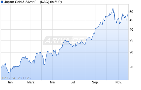 Performance des Jupiter Gold & Silver Fund P2 GBP Acc (WKN A2AGT9, ISIN IE00BYVJRL31)