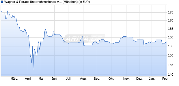 Performance des Wagner & Florack Unternehmerfonds AMI P (a) (WKN A2H9BB, ISIN DE000A2H9BB2)
