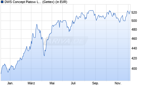 Performance des DWS Concept Platow LC (WKN DWSK62, ISIN LU1865032954)
