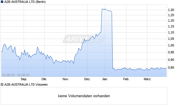 A2B AUSTRALIA LTD Aktie Chart