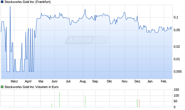 Stockworks Gold Aktie Chart