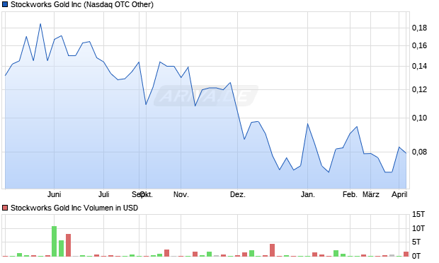 Stockworks Gold Aktie Chart