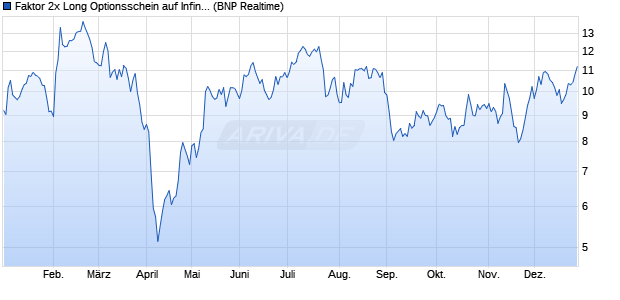 Faktor 2x Long Optionsschein auf Infineon [BNP Pari. (WKN: PX2FTX) Chart