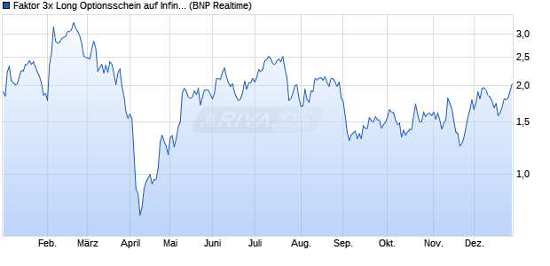 Faktor 3x Long Optionsschein auf Infineon [BNP Pari. (WKN: PX3FTX) Chart