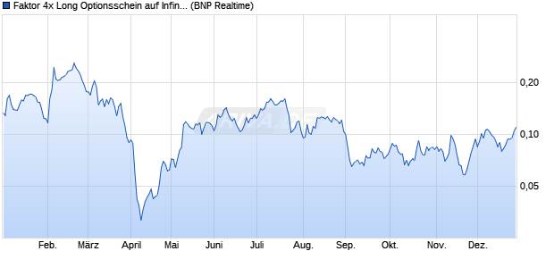 Faktor 4x Long Optionsschein auf Infineon [BNP Pari. (WKN: PX4FTX) Chart