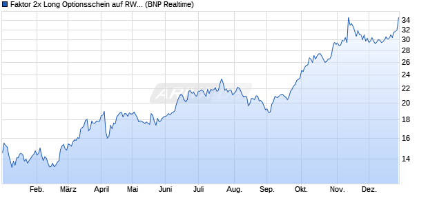 Faktor 2x Long Optionsschein auf RWE St [BNP Parib. (WKN: PX2RWE) Chart