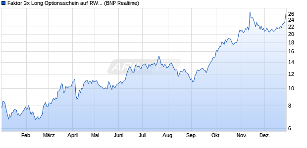 Faktor 3x Long Optionsschein auf RWE St [BNP Parib. (WKN: PX3RWE) Chart