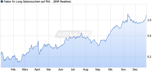 Faktor 5x Long Optionsschein auf RWE St [BNP Parib. (WKN: PX5RWE) Chart
