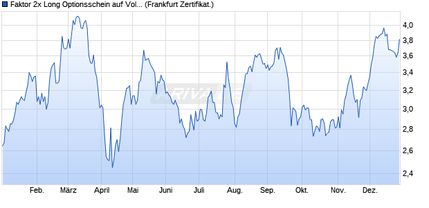Faktor 2x Long Optionsschein auf Volkswagen Vz [BN. (WKN: PX2V0W) Chart