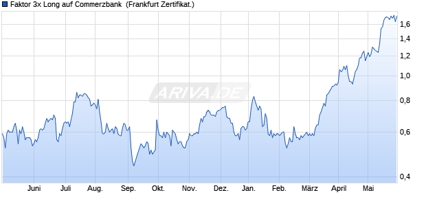 Faktor 3x Long auf Commerzbank [BNP Paribas Emi. (WKN: PX3CBK) Chart