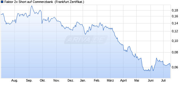 Faktor 2x Short auf Commerzbank [BNP Paribas Emi. (WKN: PX2CBS) Chart