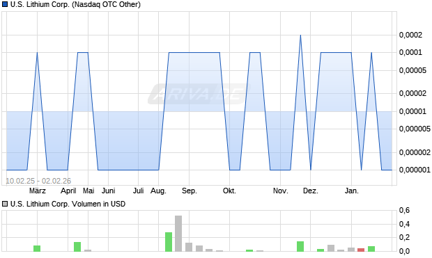 U.S. Lithium Aktie Chart