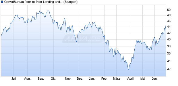 CrowdBureau Peer-to-Peer Lending and Equity Crow. Chart
