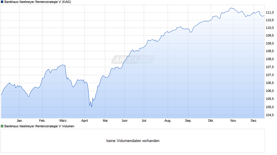Bankhaus Neelmeyer Rentenstrategie V Chart