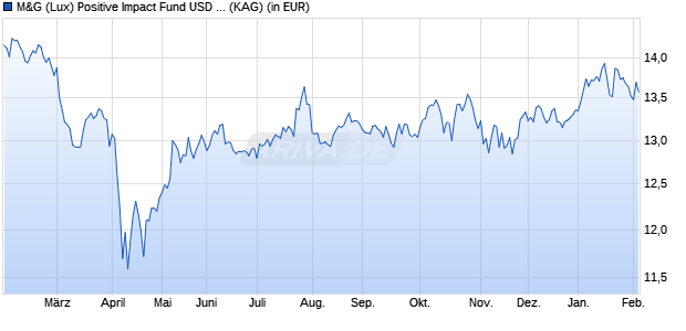 Performance des M&G (Lux) Positive Impact Fund USD A acc (WKN A2JQMX, ISIN LU1854104046)