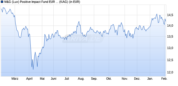Performance des M&G (Lux) Positive Impact Fund EUR A dist (WKN A2JQM3, ISIN LU1854107148)