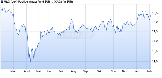 Performance des M&G (Lux) Positive Impact Fund EUR C dist (WKN A2JQM5, ISIN LU1854107494)
