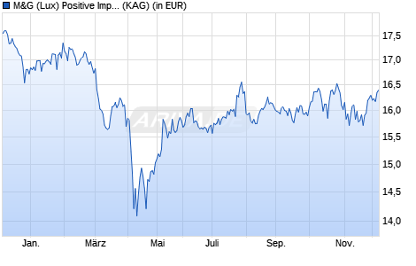 Performance des M&G (Lux) Positive Impact Fund EUR CI acc (WKN A2JQM7, ISIN LU1854107650)