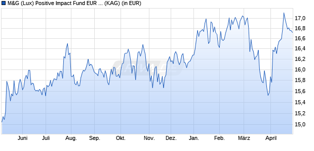 Performance des M&G (Lux) Positive Impact Fund EUR C acc (WKN A2JQM6, ISIN LU1854107577)