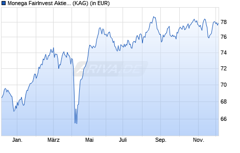 Performance des Monega FairInvest Aktien (I) (WKN A2JN5H, ISIN DE000A2JN5H1)
