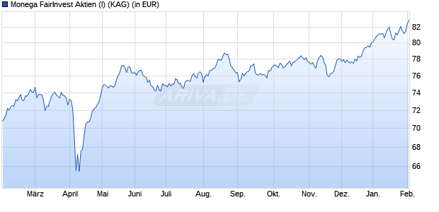 Performance des Monega FairInvest Aktien (I) (WKN A2JN5H, ISIN DE000A2JN5H1)