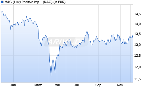 Performance des M&G (Lux) Positive Impact Fund CHF A acc (WKN A2JQNB, ISIN LU1854108112)