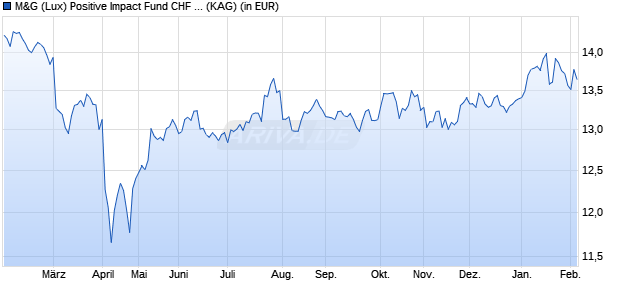 Performance des M&G (Lux) Positive Impact Fund CHF A acc (WKN A2JQNB, ISIN LU1854108112)