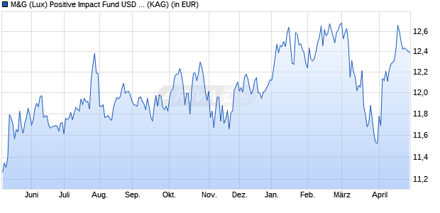 Performance des M&G (Lux) Positive Impact Fund USD A dist (WKN A2JQMW, ISIN LU1854103824)
