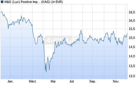 Performance des M&G (Lux) Positive Impact Fund EUR A acc (WKN A2JQM4, ISIN LU1854107221)