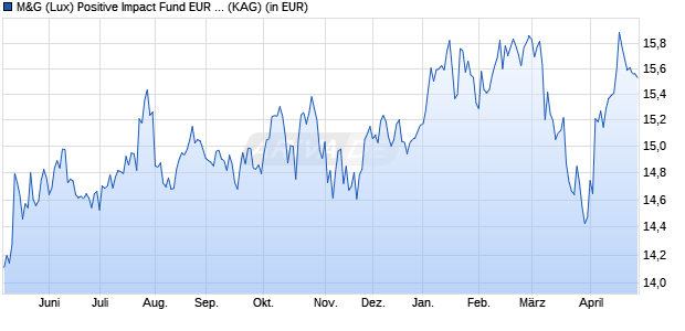 Performance des M&G (Lux) Positive Impact Fund EUR A acc (WKN A2JQM4, ISIN LU1854107221)