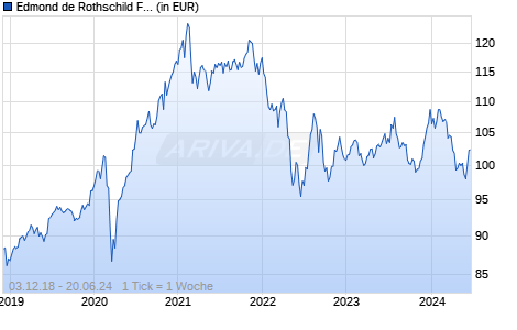 Edmond de Rothschild Fund Global Convertibles I CHF H Chart