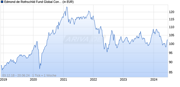 Edmond de Rothschild Fund Global Convertibles I CHF H Chart