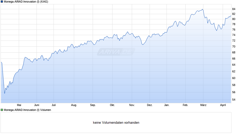 Monega ARIAD Innovation (I) Chart