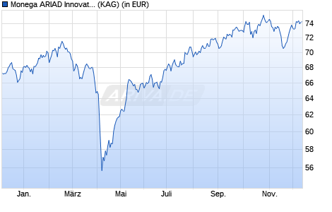 Performance des Monega ARIAD Innovation (I) (WKN A2JN5J, ISIN DE000A2JN5J7)