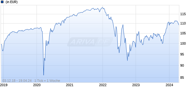 AXA WF - US Enhanced High Yield Bonds I (thes.) (Hdg) EUR Chart