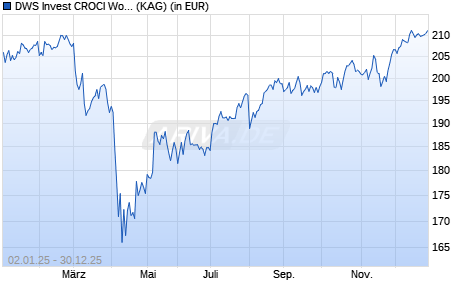 Performance des DWS Invest CROCI World Value TFC (WKN DWS2ZH, ISIN LU1902608444)