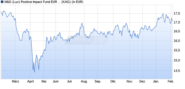 Performance des M&G (Lux) Positive Impact Fund EUR L acc (WKN A2JQM8, ISIN LU1854107734)