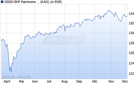 Performance des ODDO BHF Patrimoine CN-EUR (WKN A2JGUJ, ISIN FR0013279957)