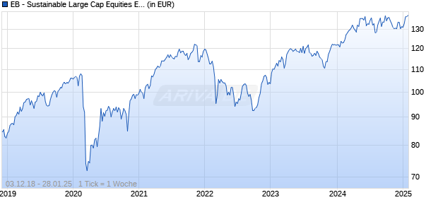 EB - Sustainable Large Cap Equities Euroland Fund I Chart