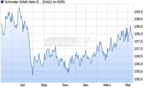 Performance des Schroder GAIA Helix E Acc EUR Hedged (WKN A2JJBT, ISIN LU1809996710)