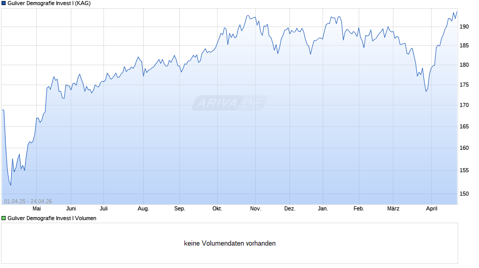 Guliver Demografie Invest I Chart