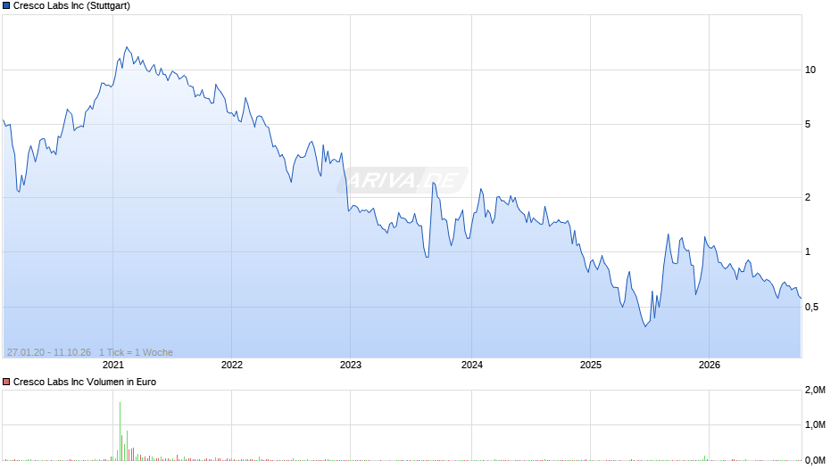 Cresco Labs Chart