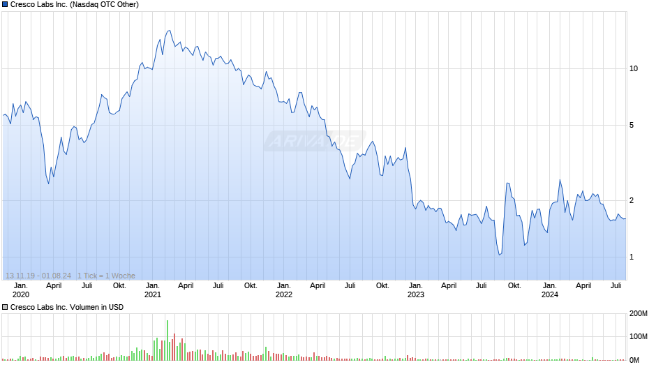 Cresco Labs Inc. Chart