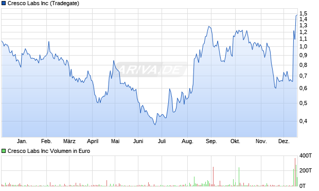 Cresco Labs Aktie Chart