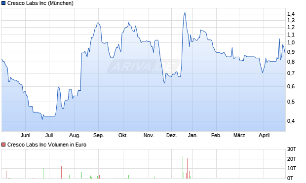 Cresco Labs Aktie Chart
