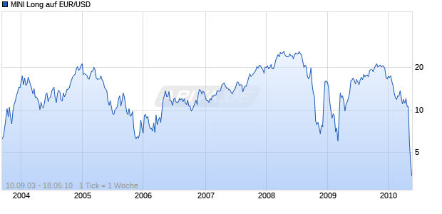 MINI Long auf EUR/USD [The Royal Bank of Scotland N.V.] Chart